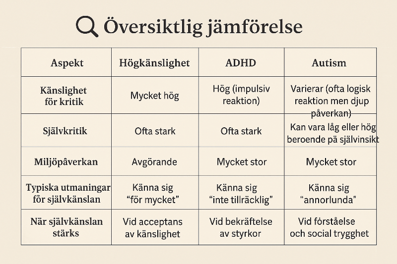 översiktig jämförelse högkänslighet adhd autism i känslighet för kritik
